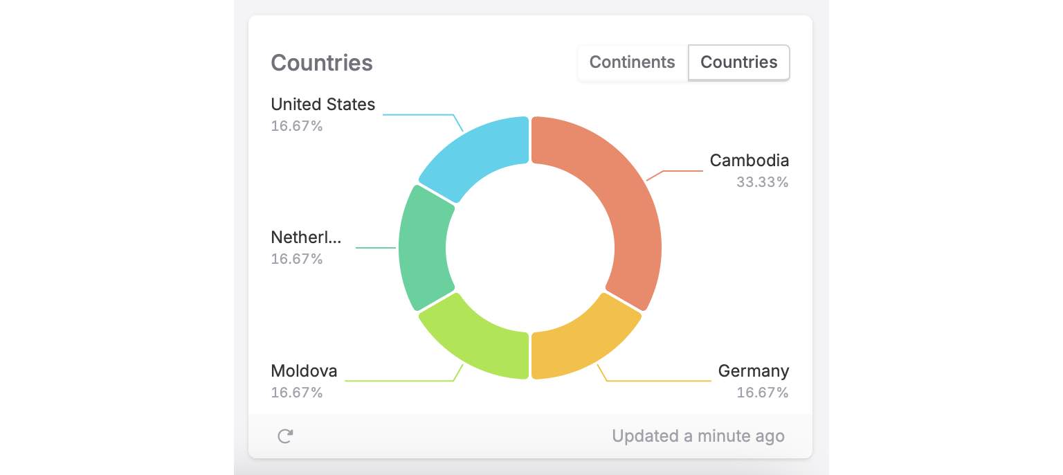 TelemetryDeck countries graph TelemetryDeck countries graph, showing 16.67% users coming from each of the countries United States, Netherlands, Moldova and Germany. The remaining 33.3% is from Cambodia.